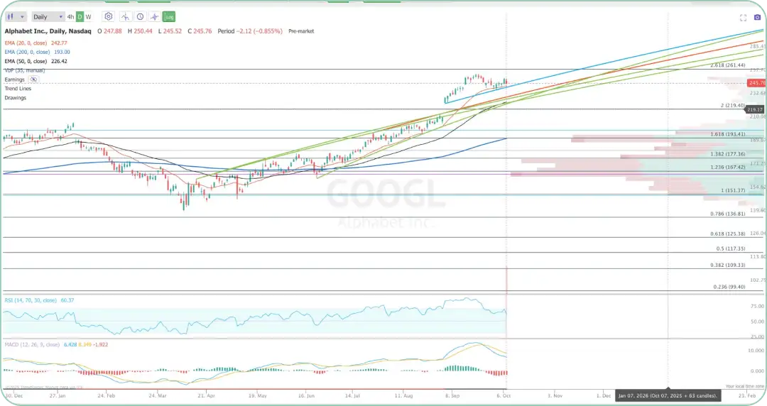 Alphabet (GOOGL) 日足チャート